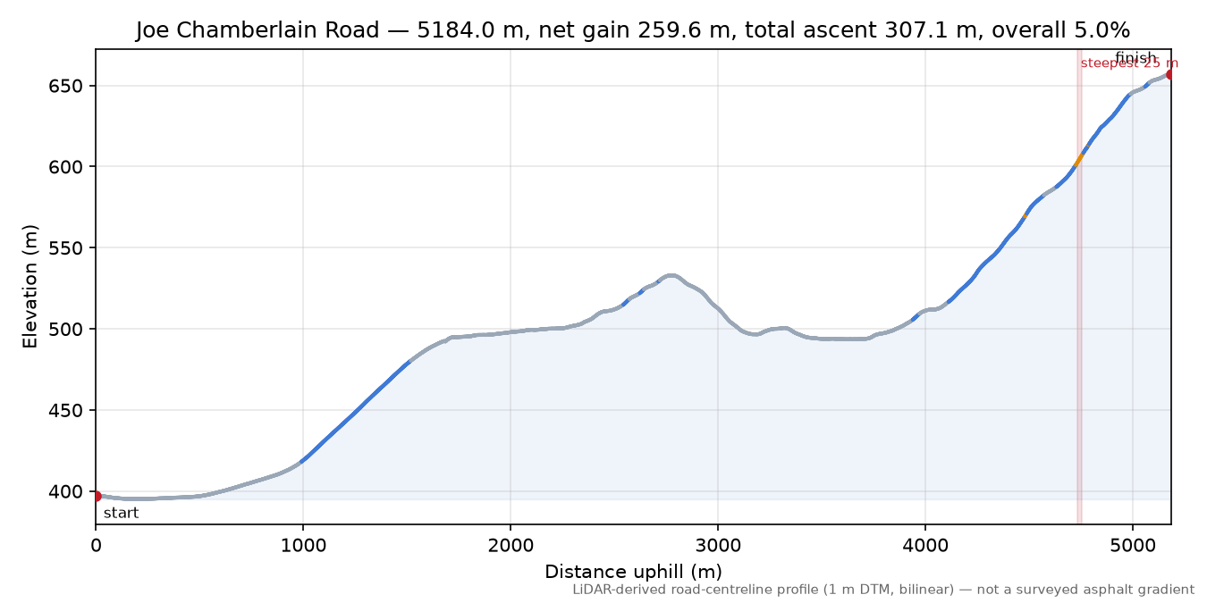Joe Chamberlain Road elevation profile