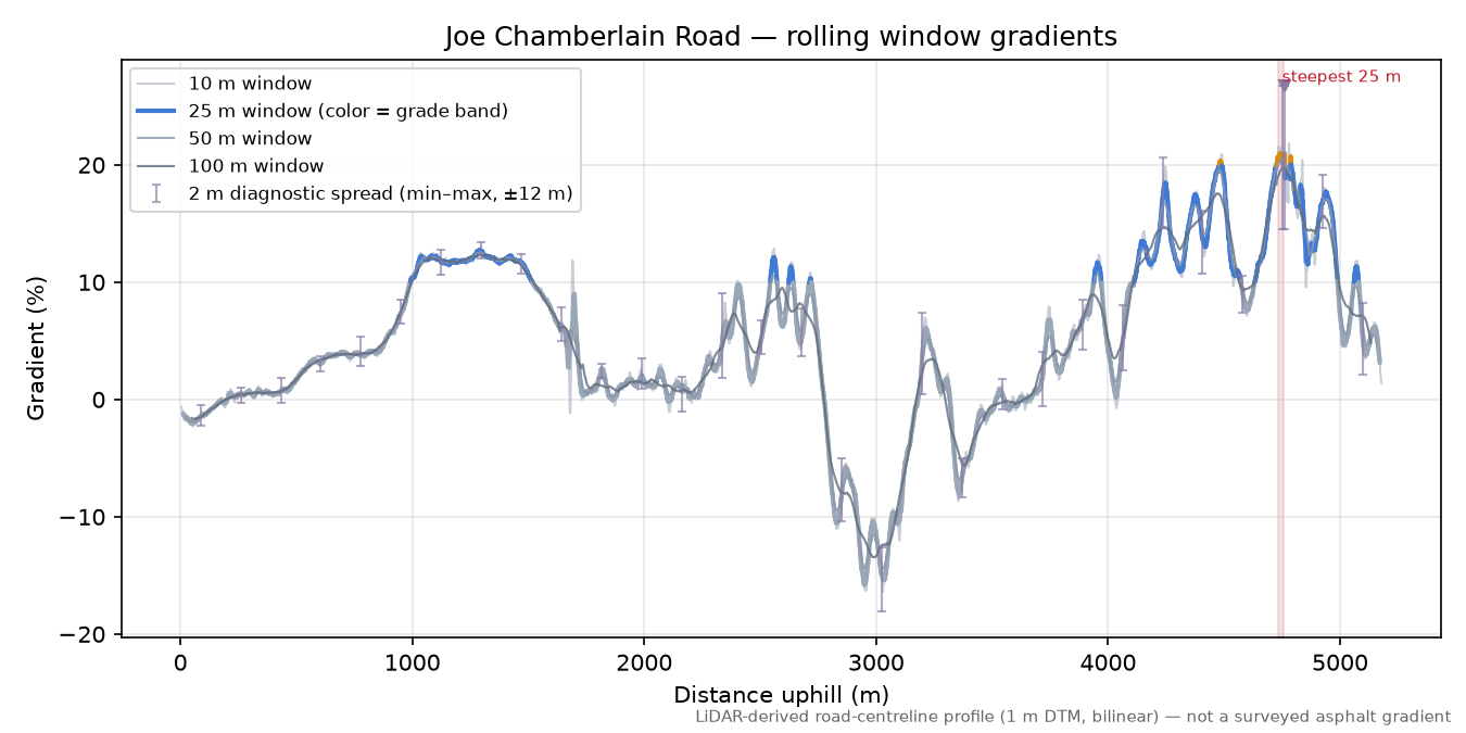 Joe Chamberlain Road rolling gradient profile