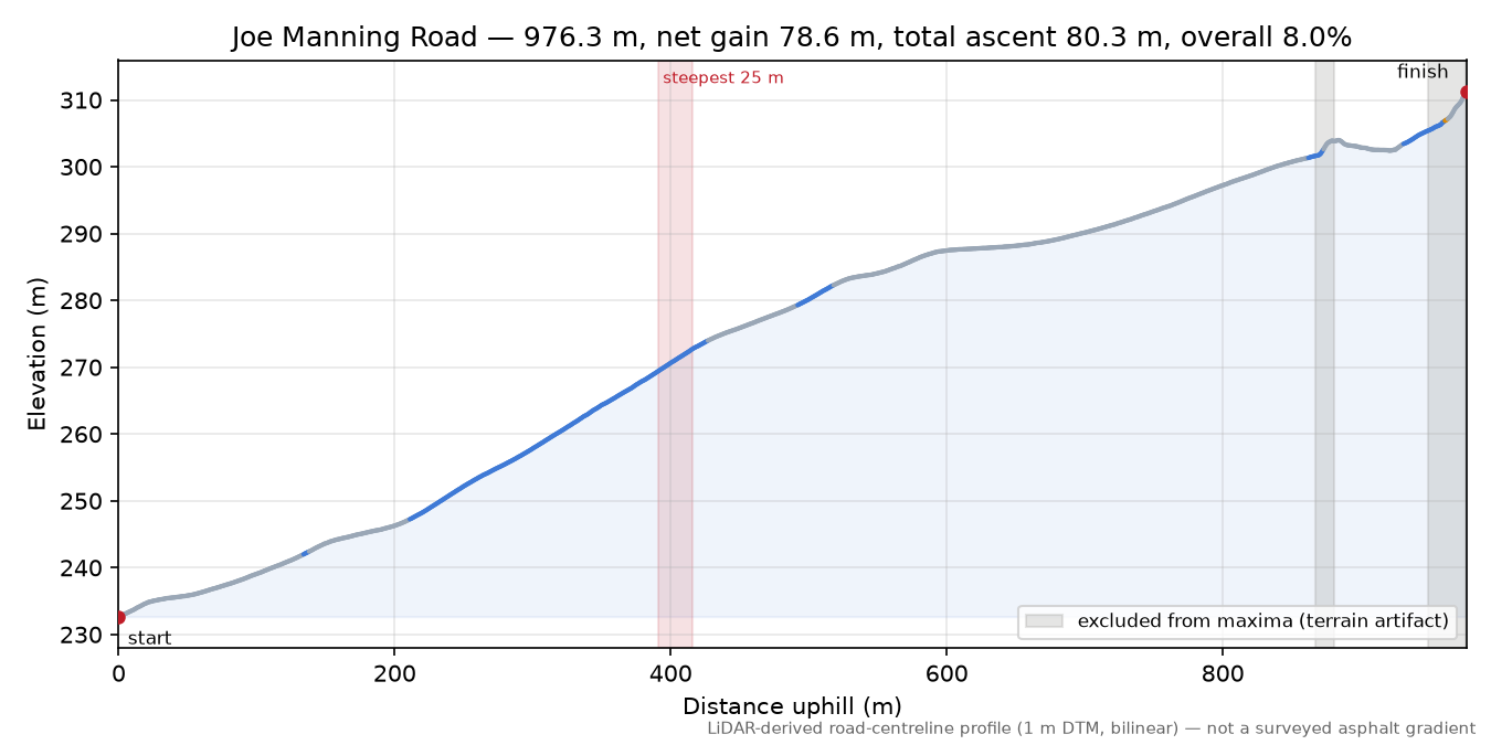Joe Manning Road elevation profile