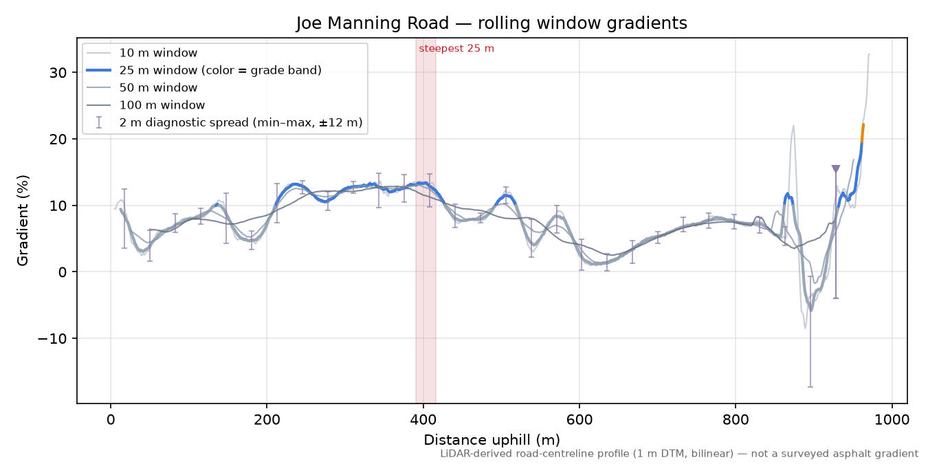 Joe Manning Road rolling gradient profile