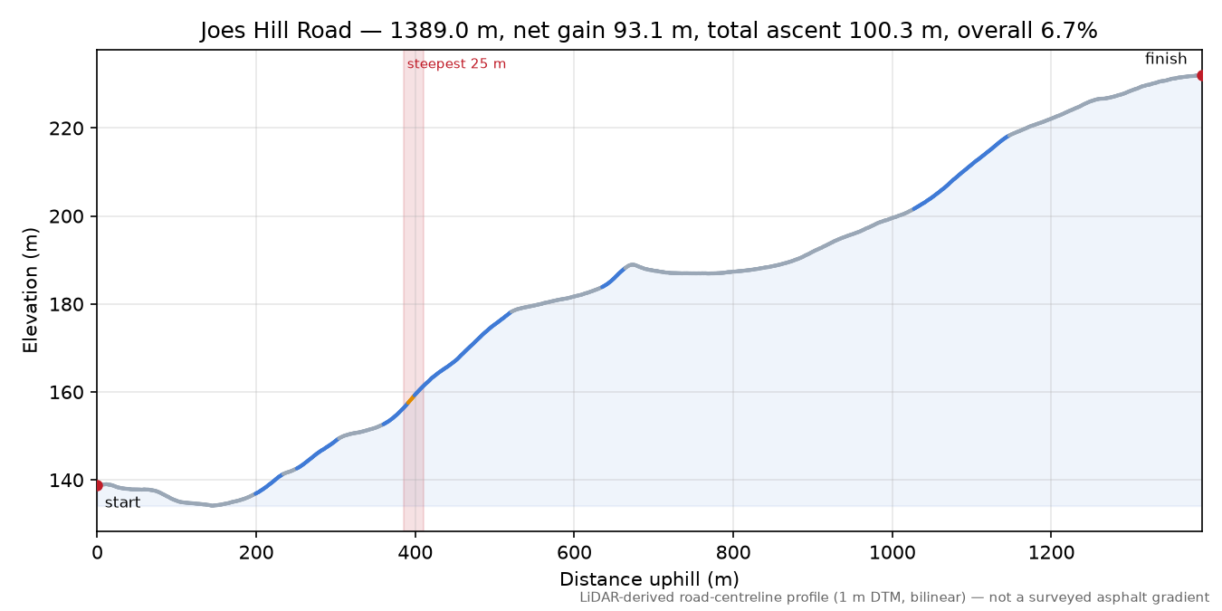 Joes Hill Road elevation profile