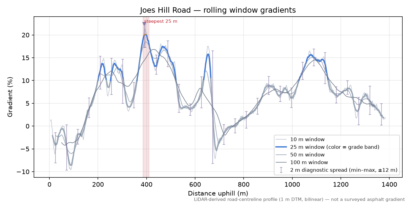 Joes Hill Road rolling gradient profile