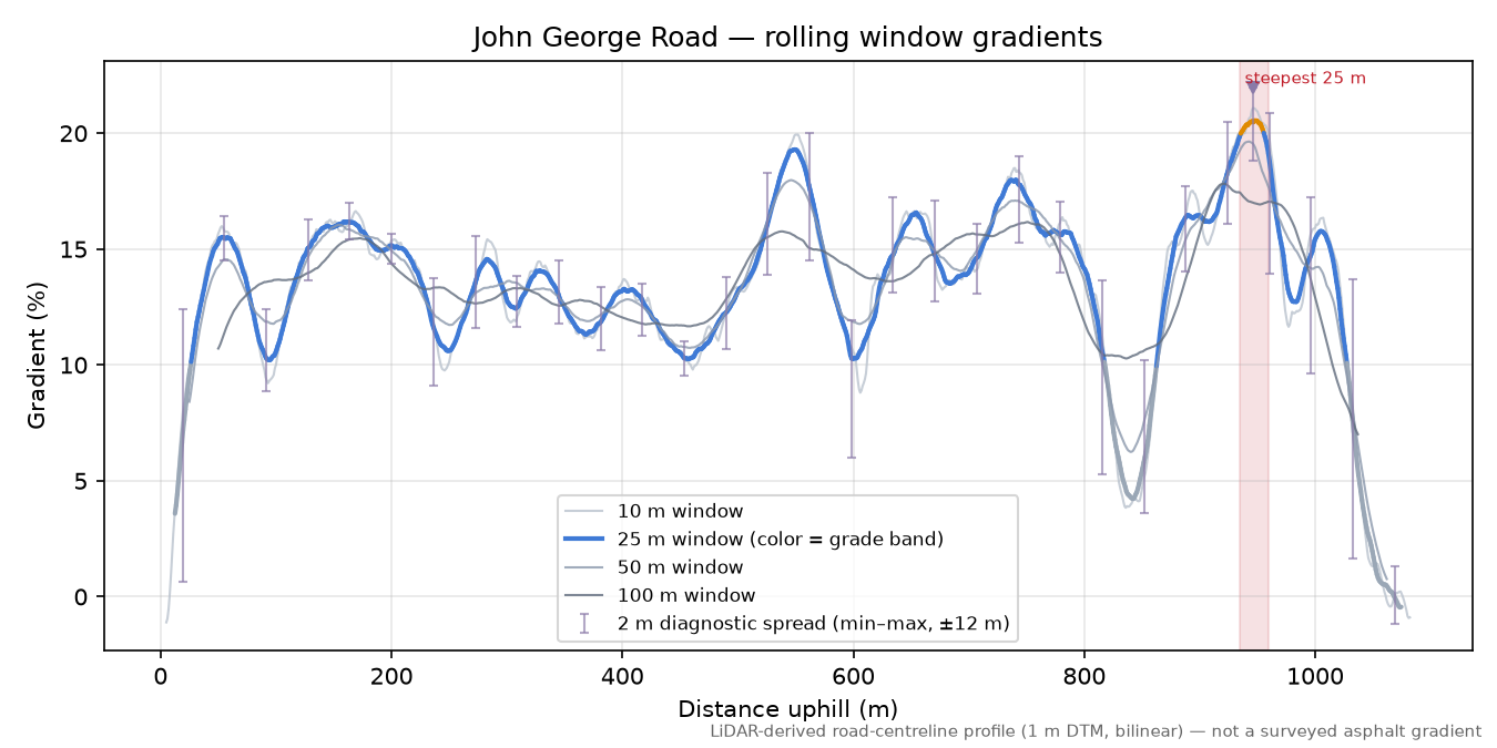 John George Road rolling gradient profile