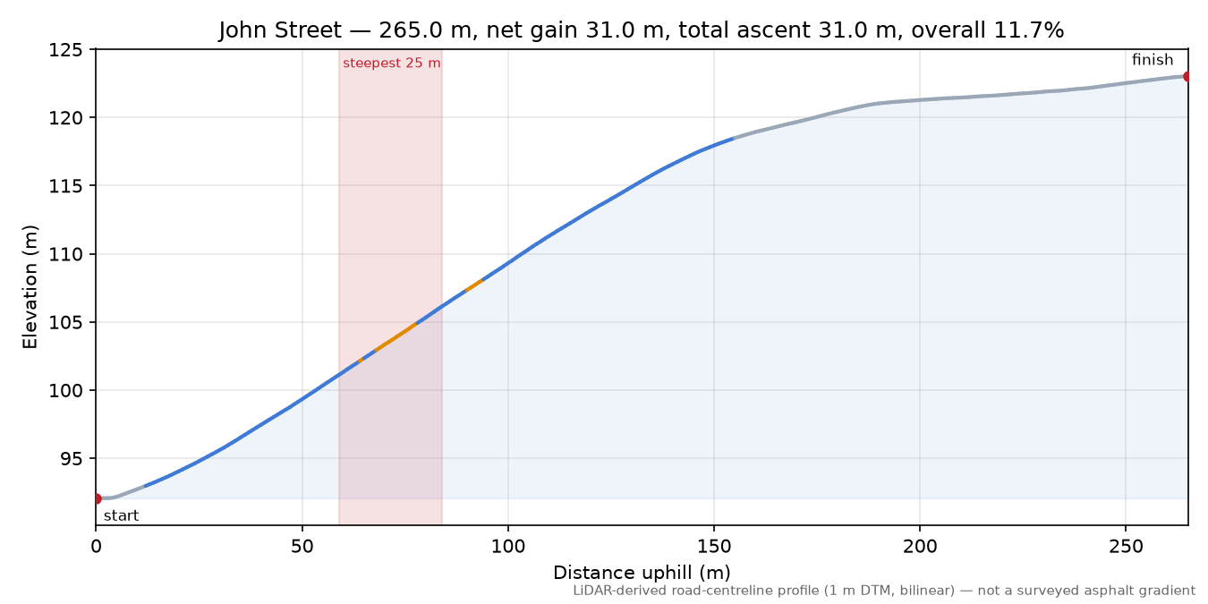 John Street elevation profile