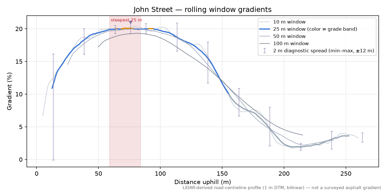 John Street rolling gradient profile