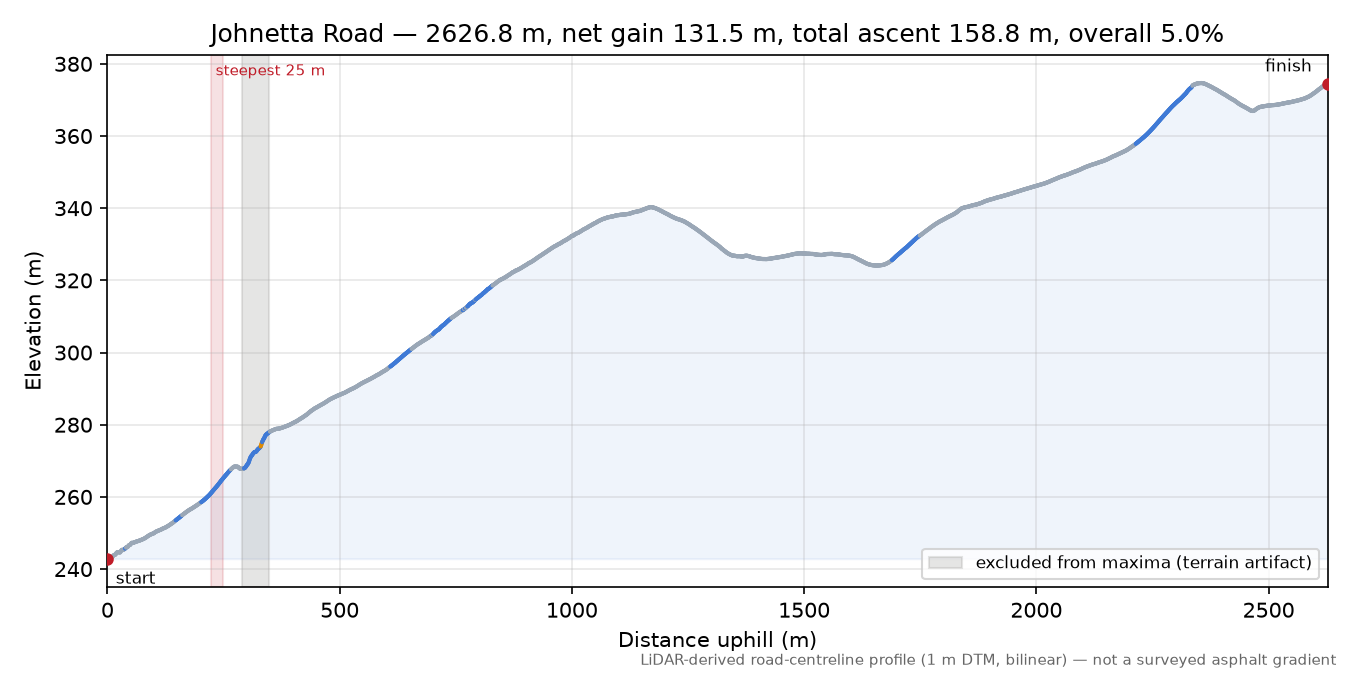 Johnetta Road elevation profile