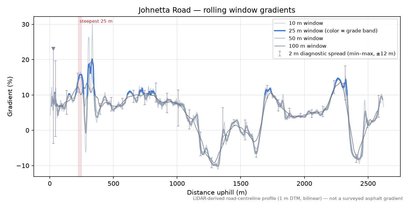 Johnetta Road rolling gradient profile