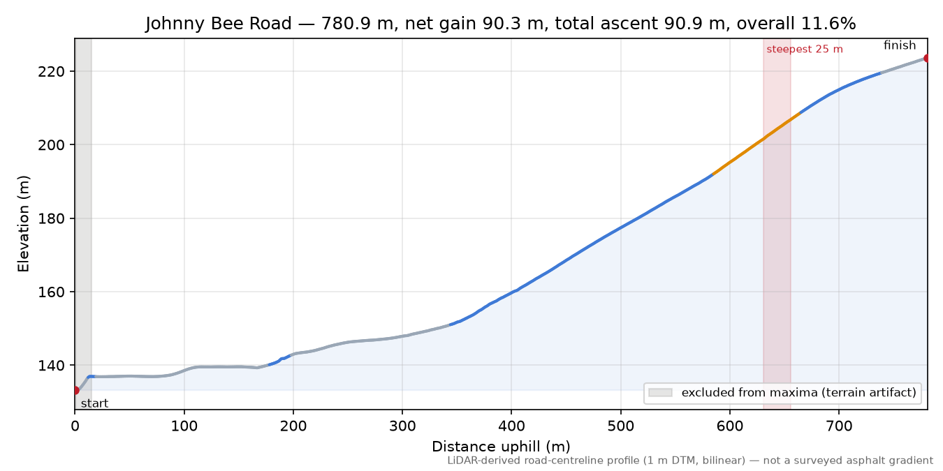 Johnny Bee Road elevation profile