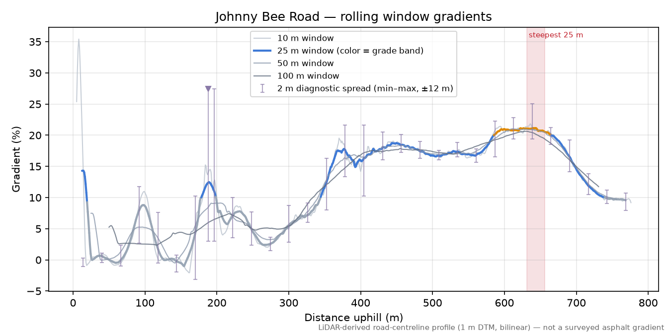 Johnny Bee Road rolling gradient profile