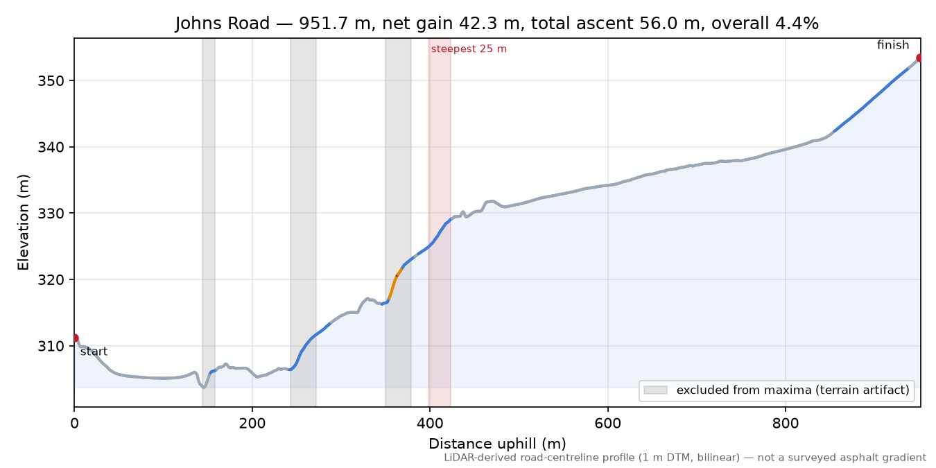 Johns Road elevation profile