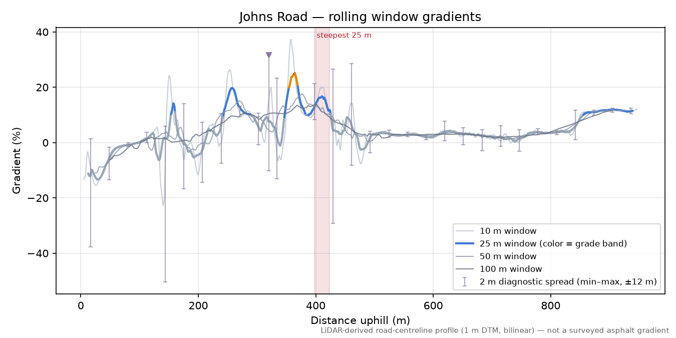 Johns Road rolling gradient profile