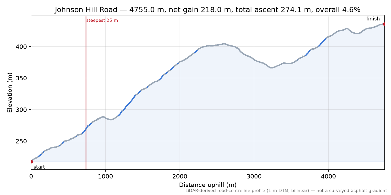 Johnson Hill Road elevation profile