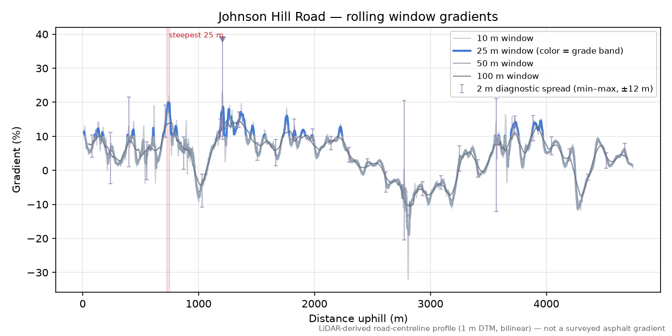 Johnson Hill Road rolling gradient profile