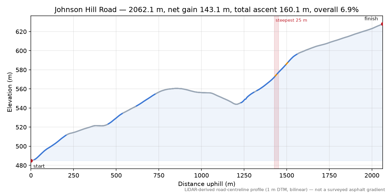 Johnson Hill Road elevation profile