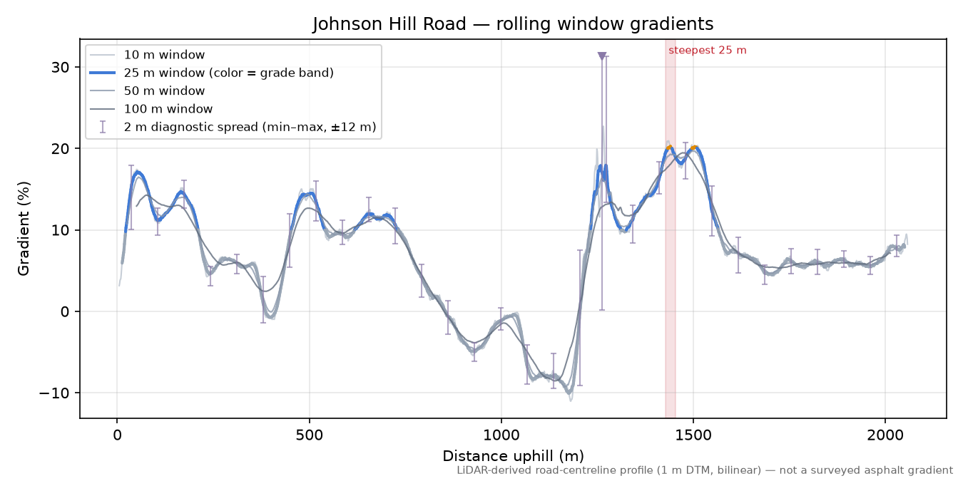 Johnson Hill Road rolling gradient profile