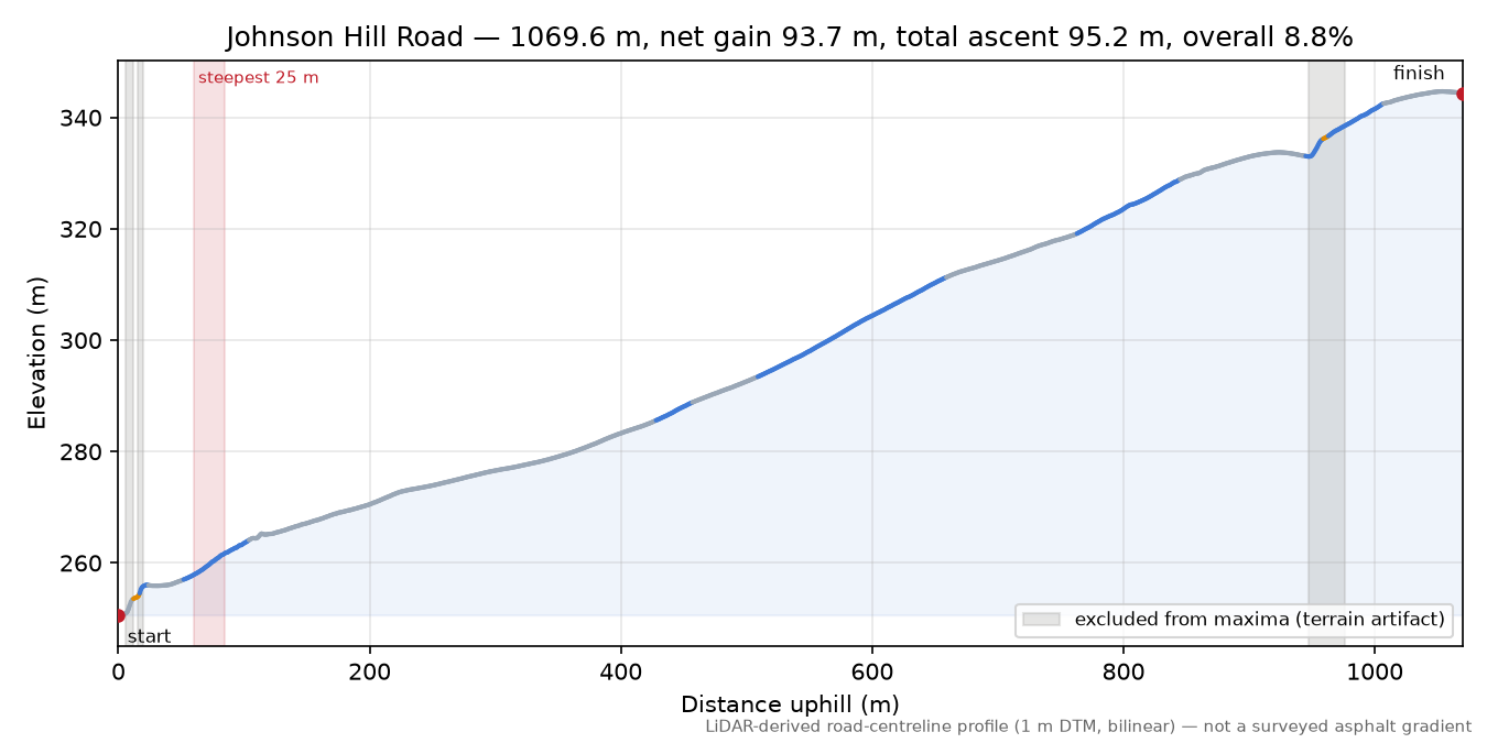 Johnson Hill Road elevation profile