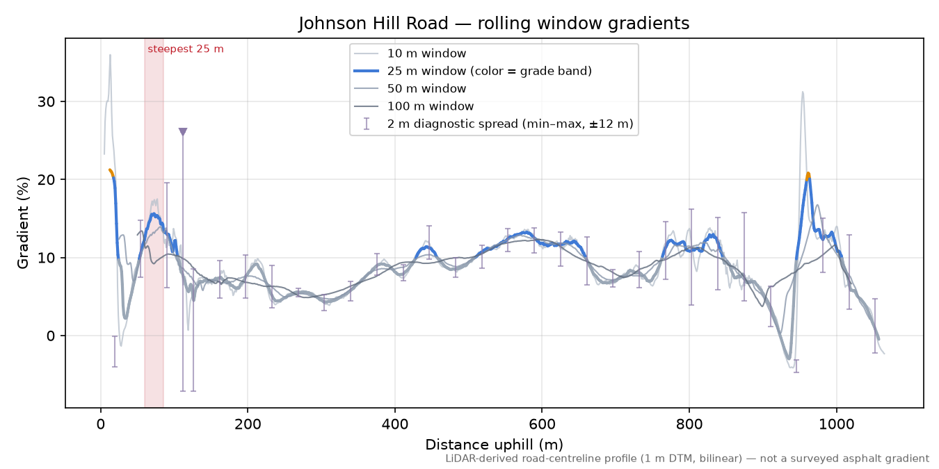 Johnson Hill Road rolling gradient profile