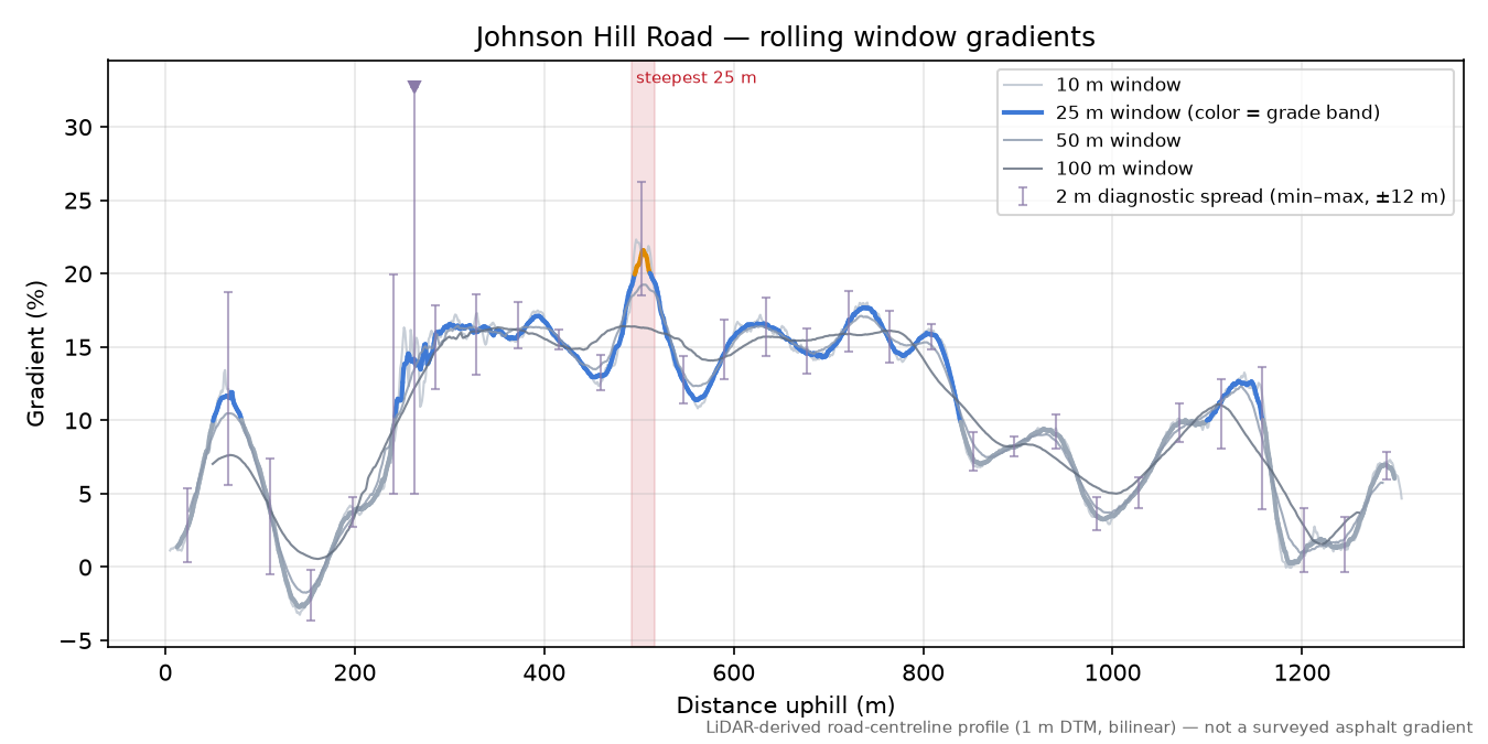 Johnson Hill Road rolling gradient profile