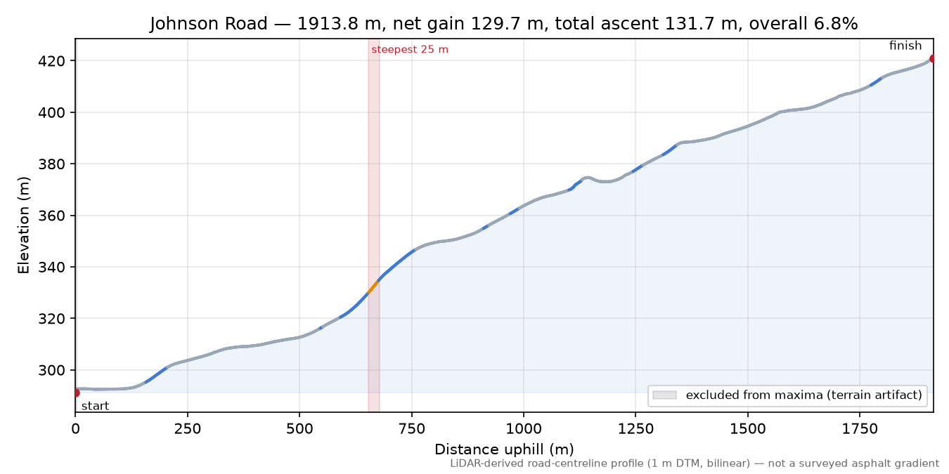 Johnson Road elevation profile