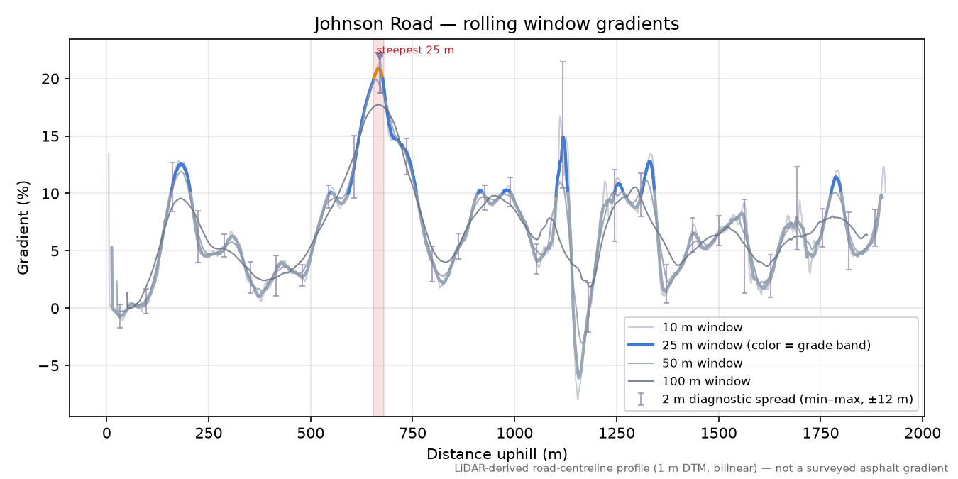 Johnson Road rolling gradient profile