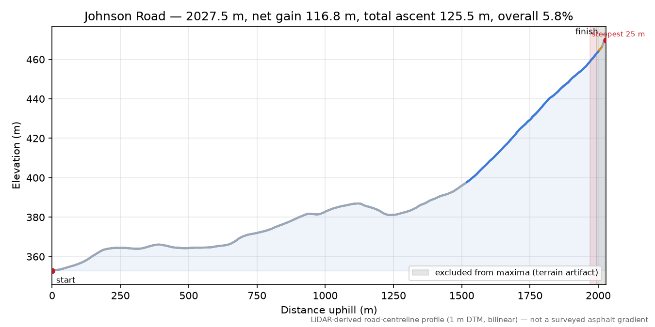 Johnson Road elevation profile