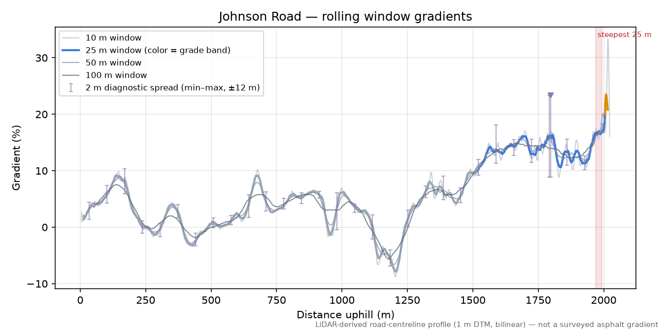 Johnson Road rolling gradient profile