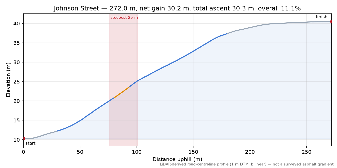 Johnson Street elevation profile