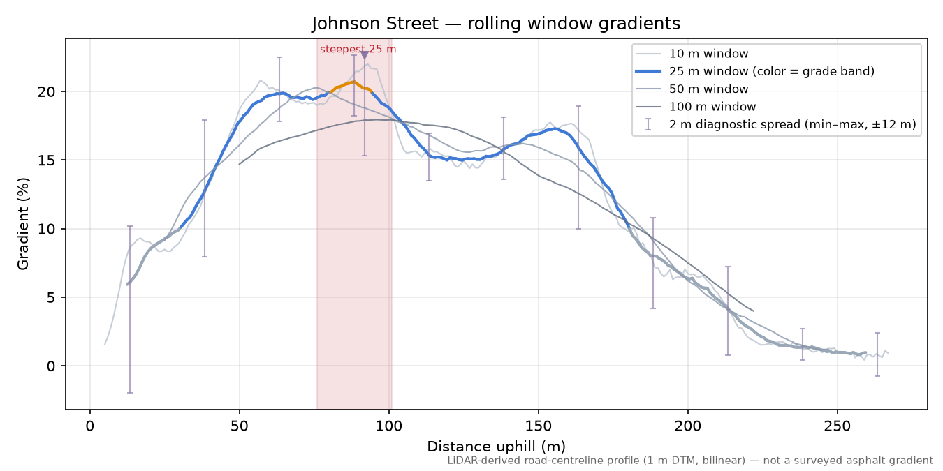Johnson Street rolling gradient profile