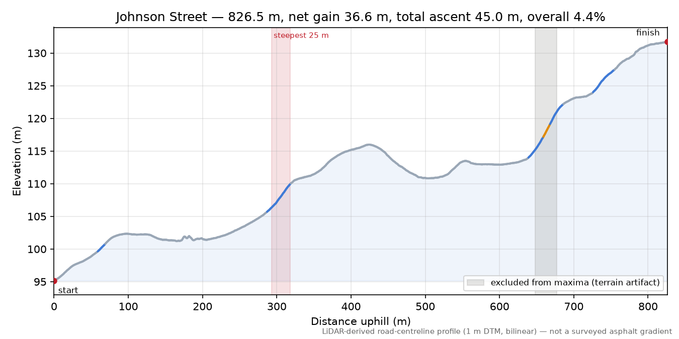 Johnson Street elevation profile