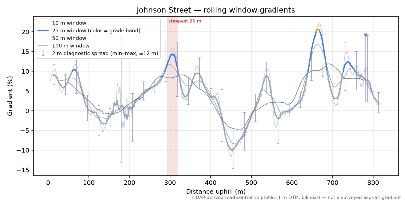 Johnson Street rolling gradient profile