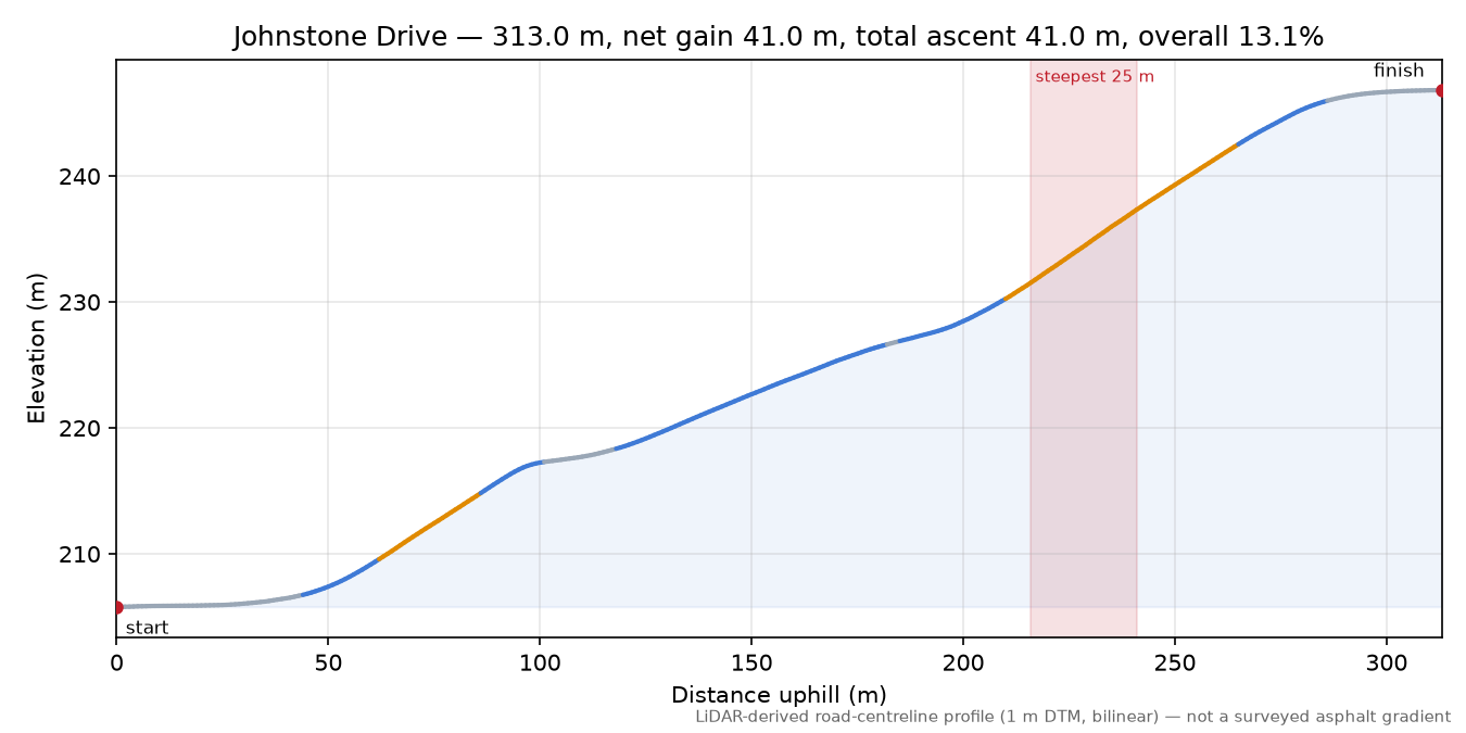 Johnstone Drive elevation profile