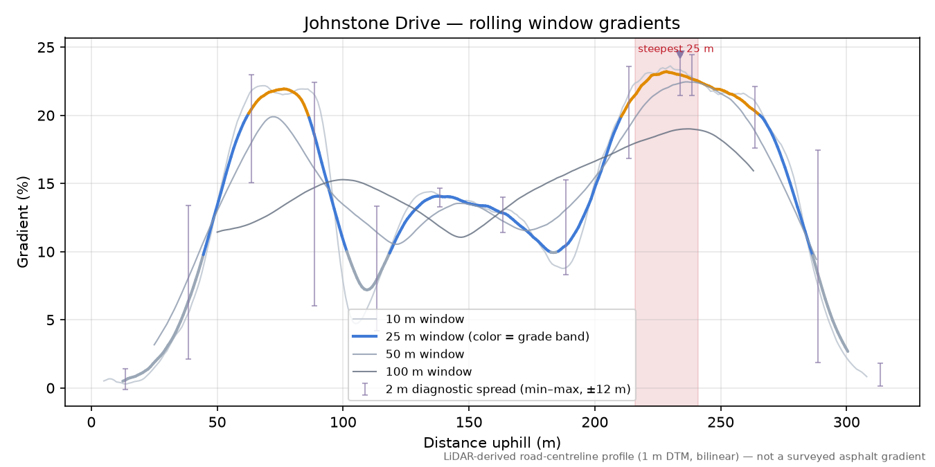 Johnstone Drive rolling gradient profile