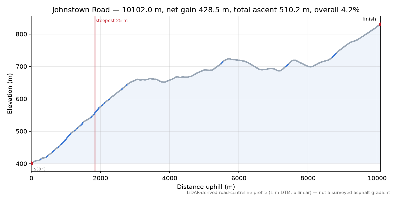 Johnstown Road elevation profile