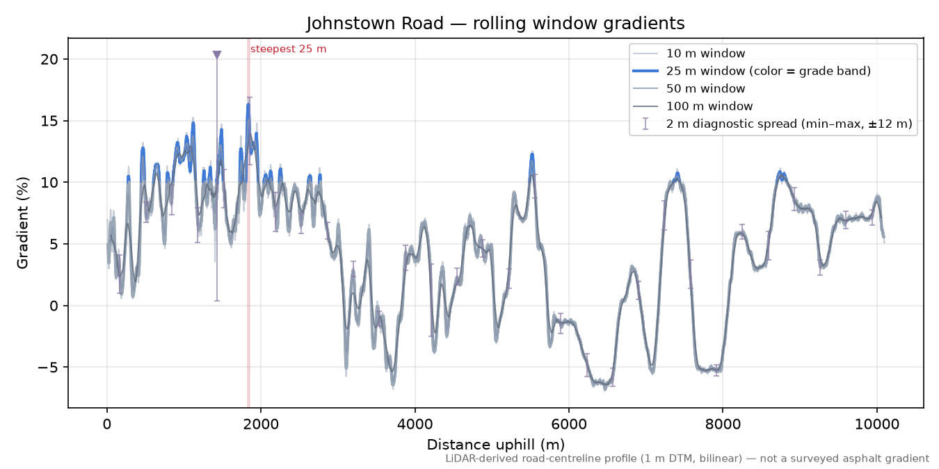 Johnstown Road rolling gradient profile