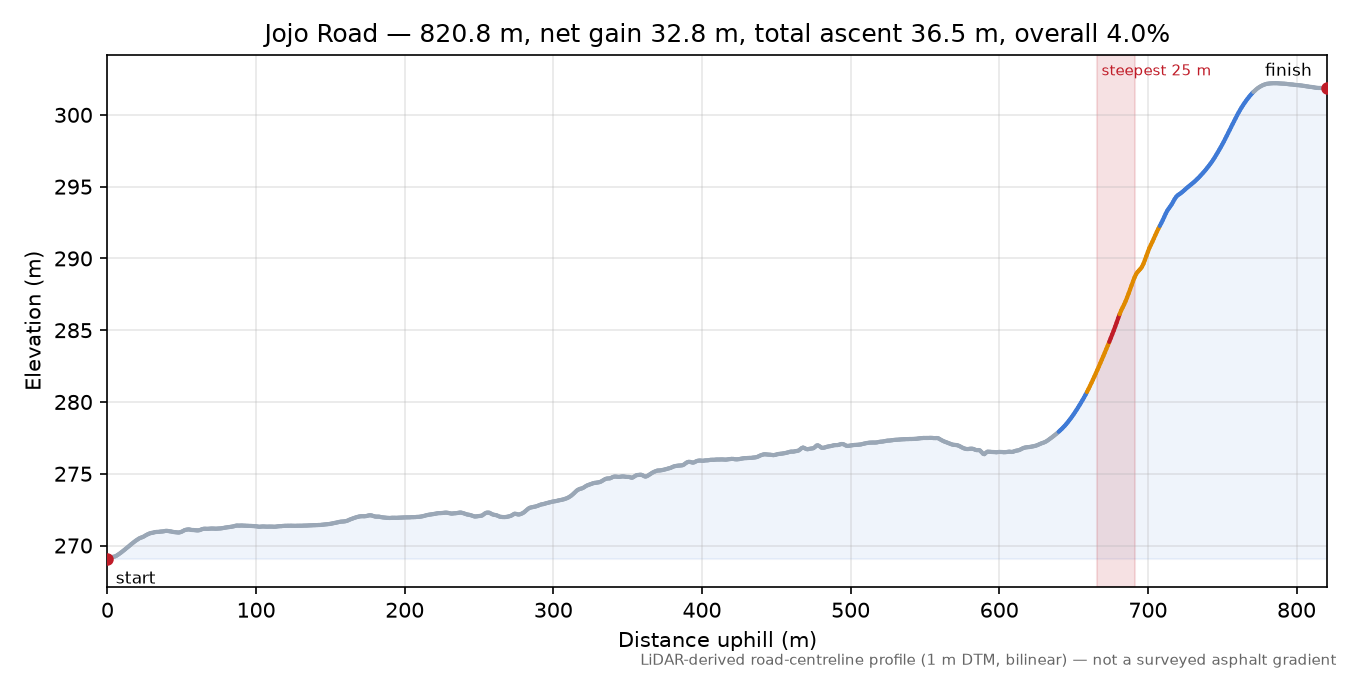 Jojo Road elevation profile