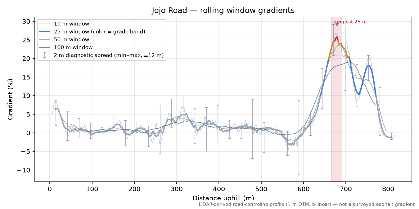 Jojo Road rolling gradient profile