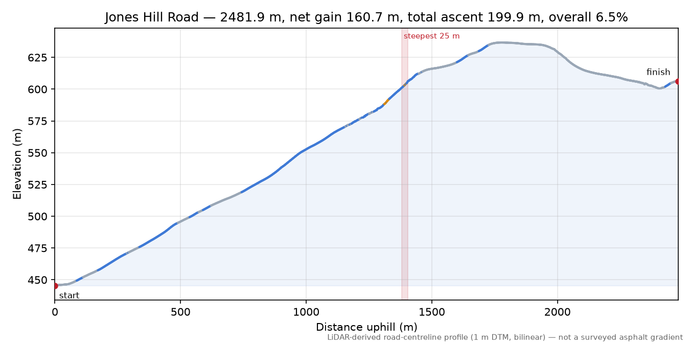 Jones Hill Road elevation profile