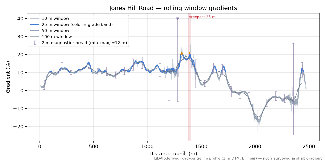 Jones Hill Road rolling gradient profile