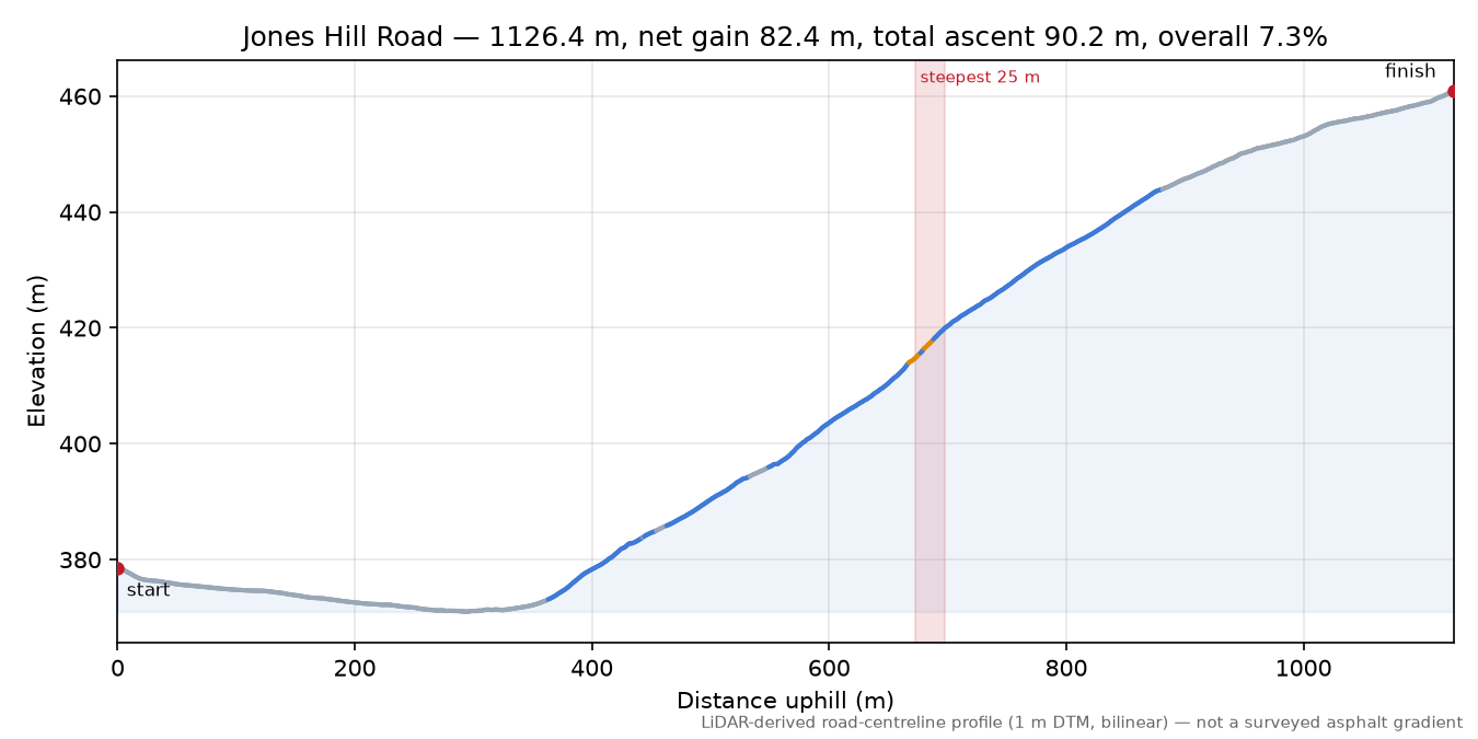 Jones Hill Road elevation profile
