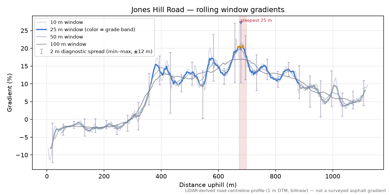 Jones Hill Road rolling gradient profile