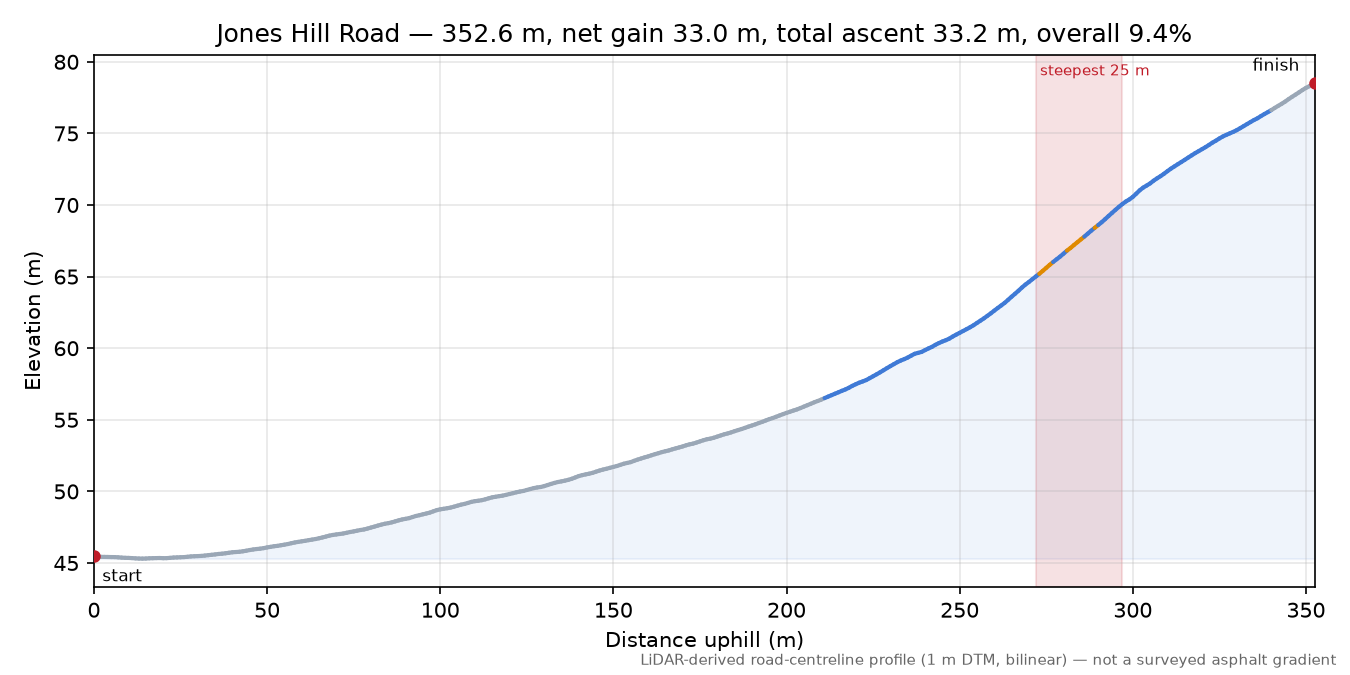 Jones Hill Road elevation profile