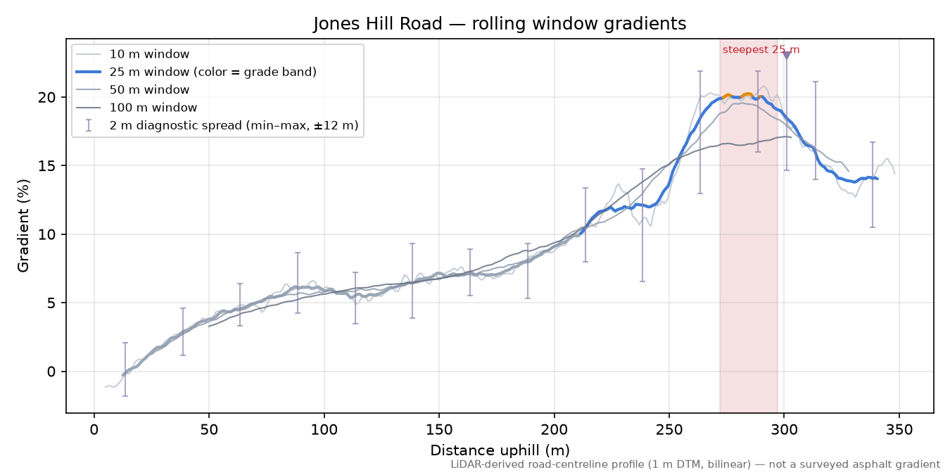 Jones Hill Road rolling gradient profile