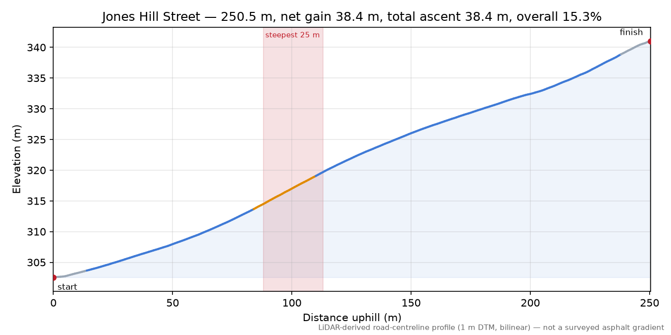 Jones Hill Street elevation profile