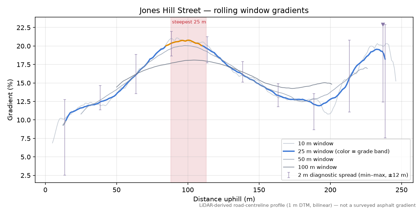 Jones Hill Street rolling gradient profile