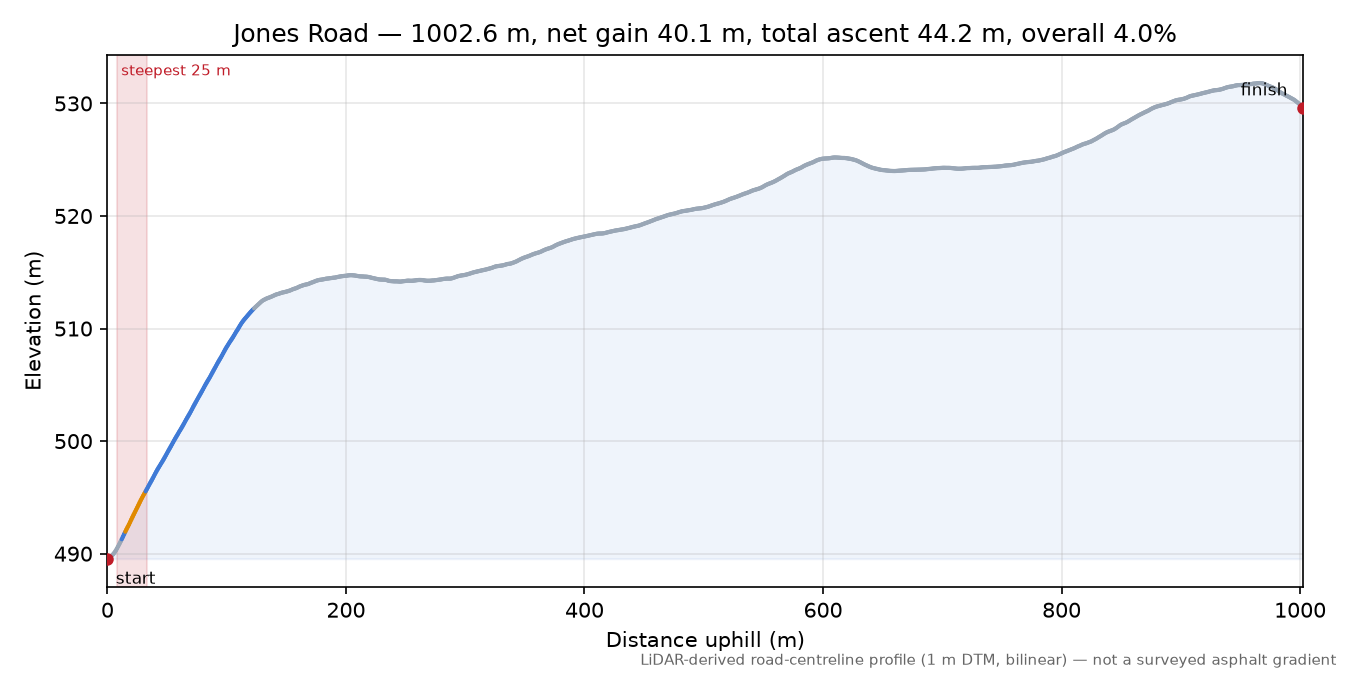 Jones Road elevation profile