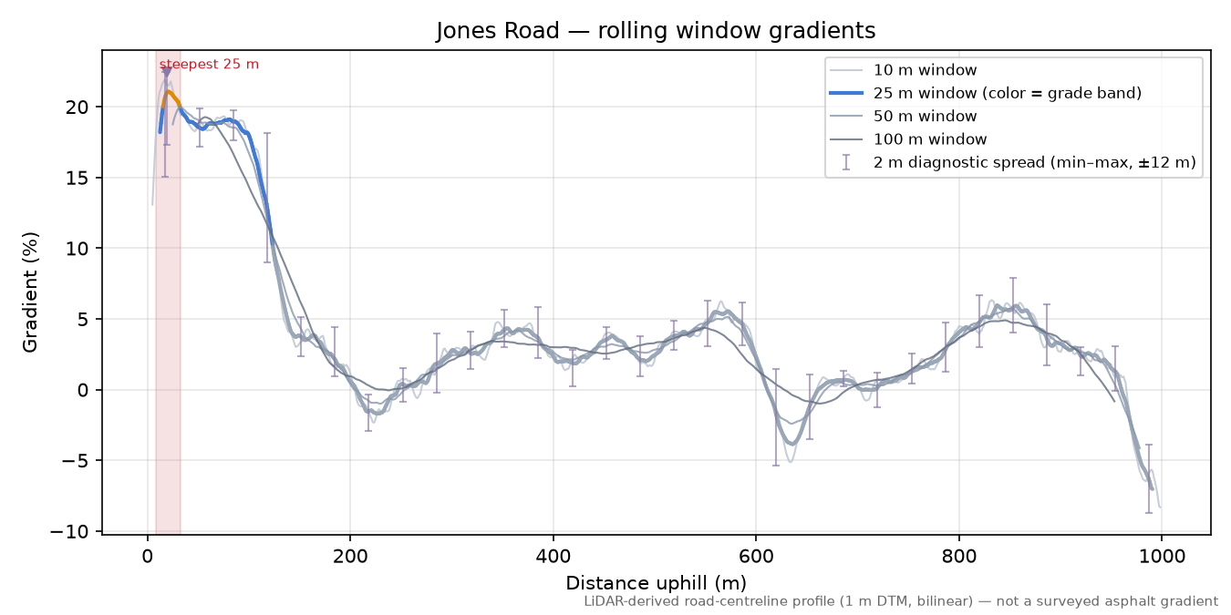 Jones Road rolling gradient profile