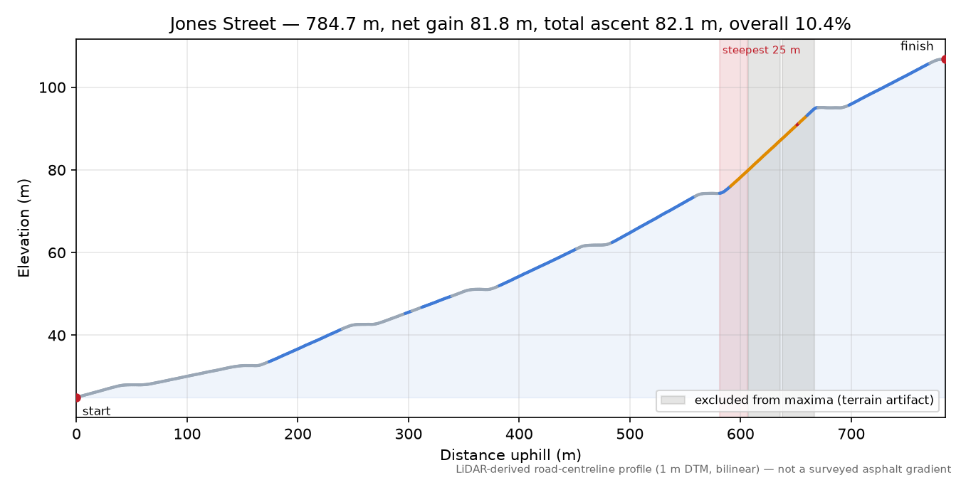 Jones Street elevation profile