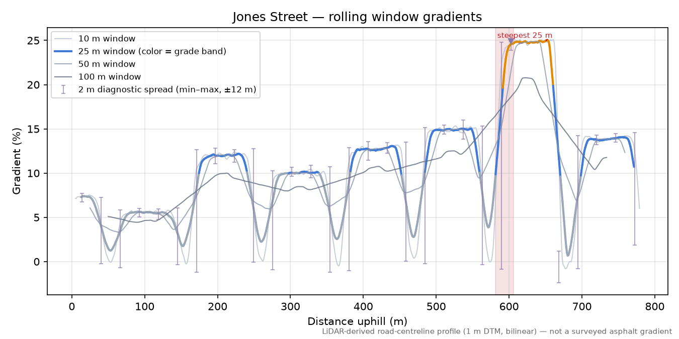 Jones Street rolling gradient profile