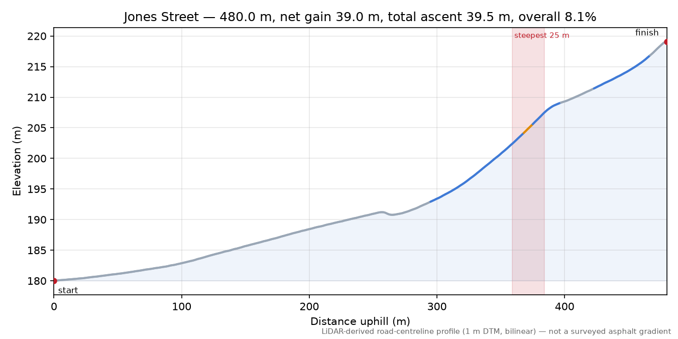 Jones Street elevation profile