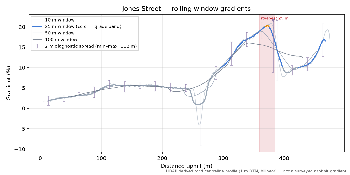 Jones Street rolling gradient profile